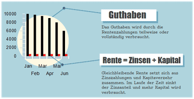auszahlplan mit kapitalverzehr