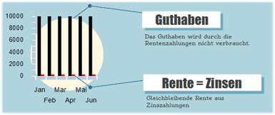 auszahlplan ohne kapitalverzehr